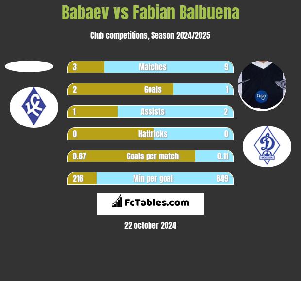 Babaev vs Fabian Balbuena h2h player stats