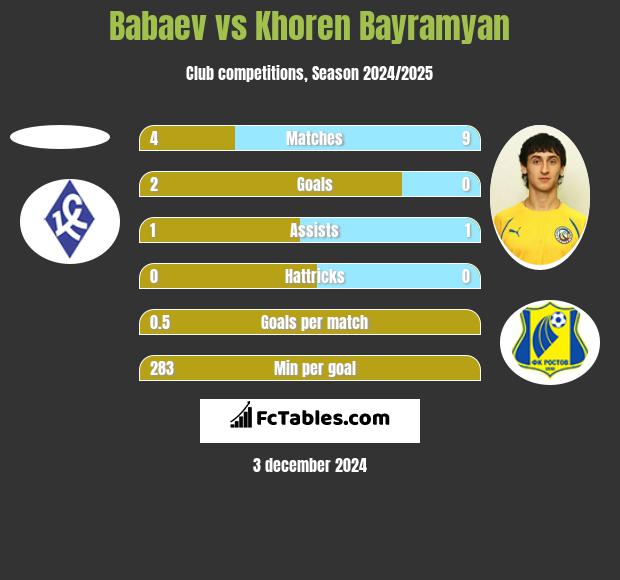 Babaev vs Khoren Bayramyan h2h player stats