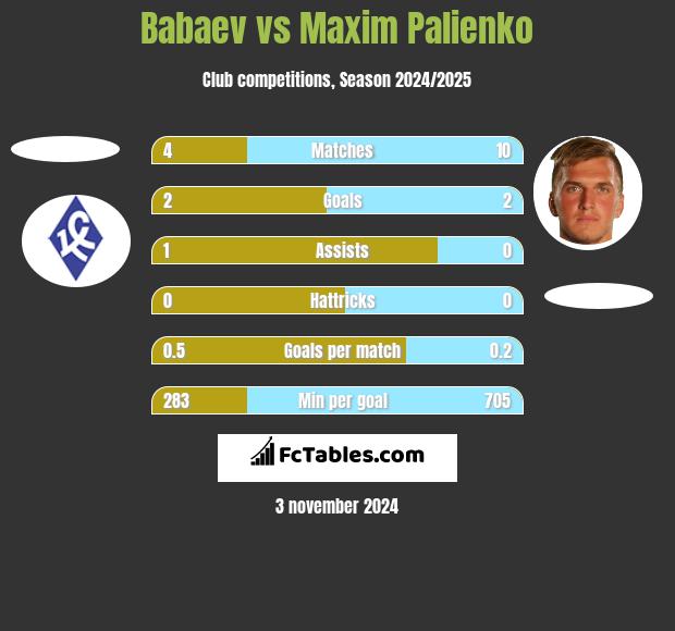 Babaev vs Maxim Palienko h2h player stats