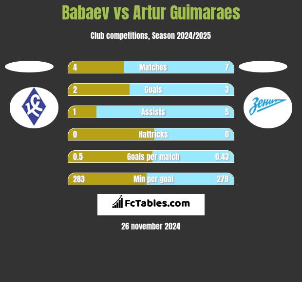 Babaev vs Artur Guimaraes h2h player stats