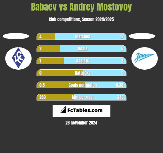 Babaev vs Andrey Mostovoy h2h player stats