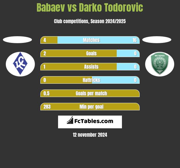 Babaev vs Darko Todorovic h2h player stats