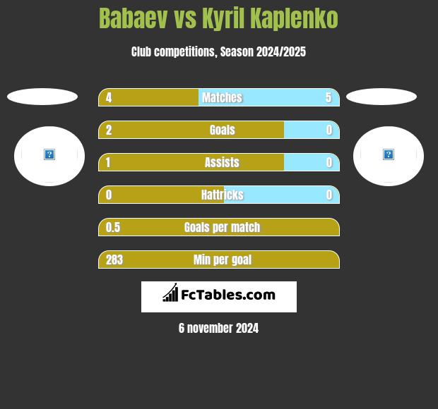 Babaev vs Kyril Kaplenko h2h player stats