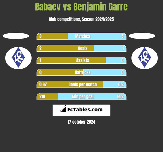 Babaev vs Benjamin Garre h2h player stats