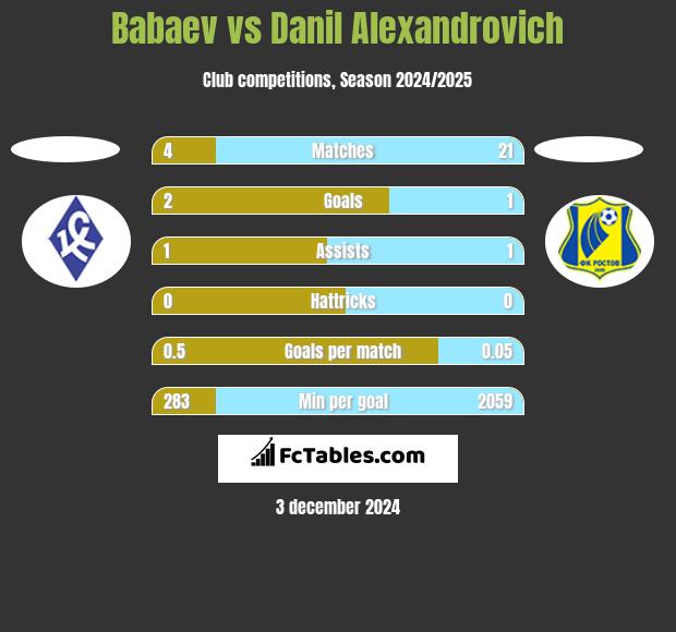 Babaev vs Danil Alexandrovich h2h player stats