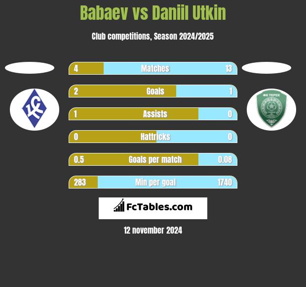 Babaev vs Daniil Utkin h2h player stats