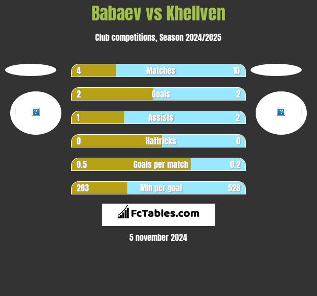 Babaev vs Khellven h2h player stats