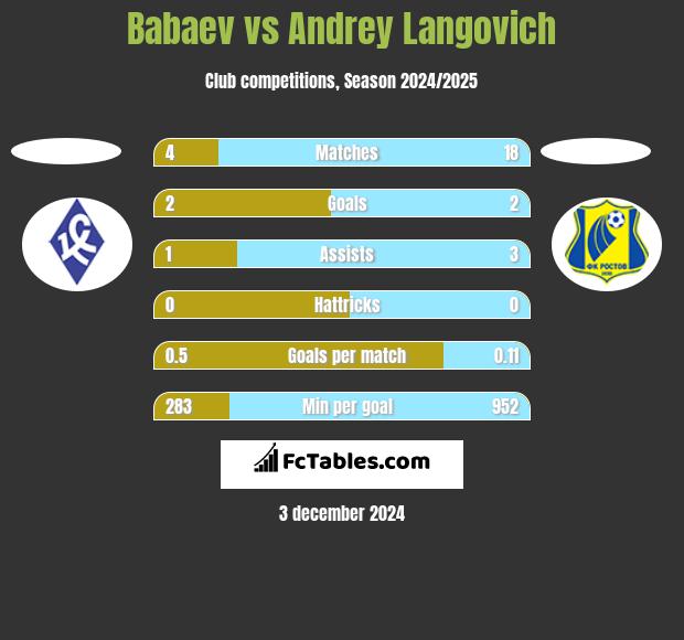 Babaev vs Andrey Langovich h2h player stats