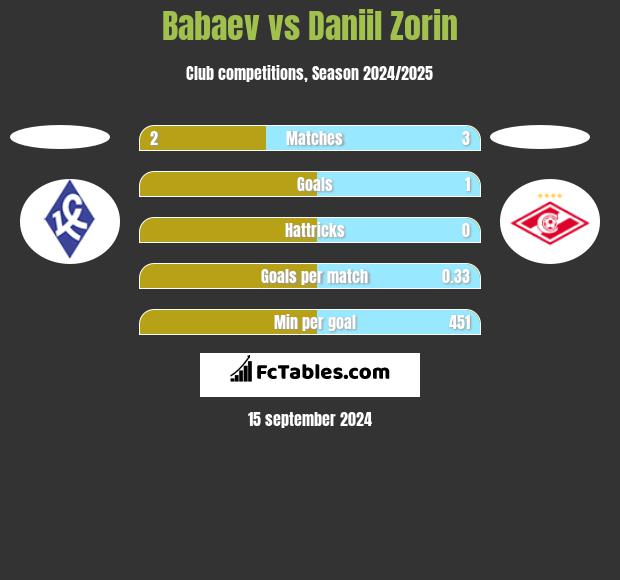 Babaev vs Daniil Zorin h2h player stats