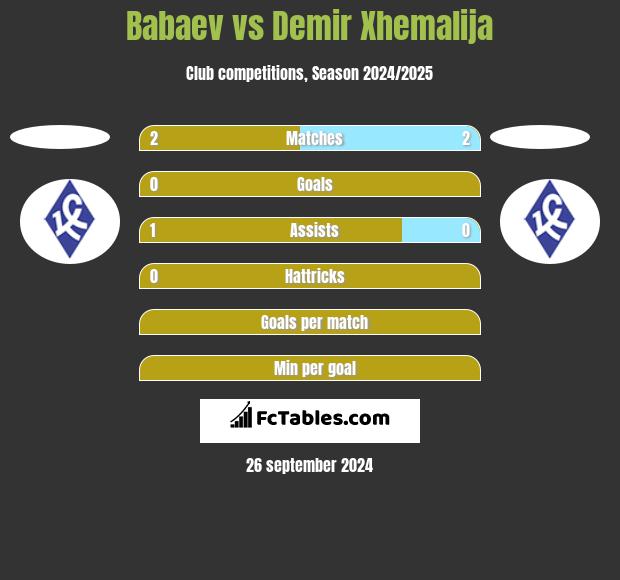 Babaev vs Demir Xhemalija h2h player stats