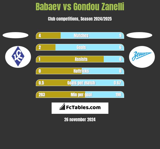 Babaev vs Gondou Zanelli h2h player stats