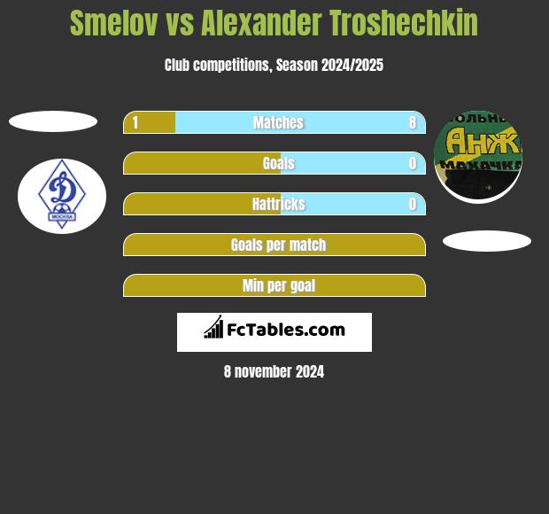 Smelov vs Alexander Troshechkin h2h player stats