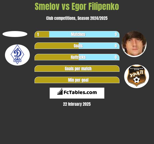 Smelov vs Egor Filipenko h2h player stats