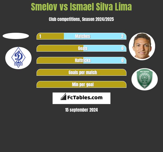 Smelov vs Ismael Silva Lima h2h player stats