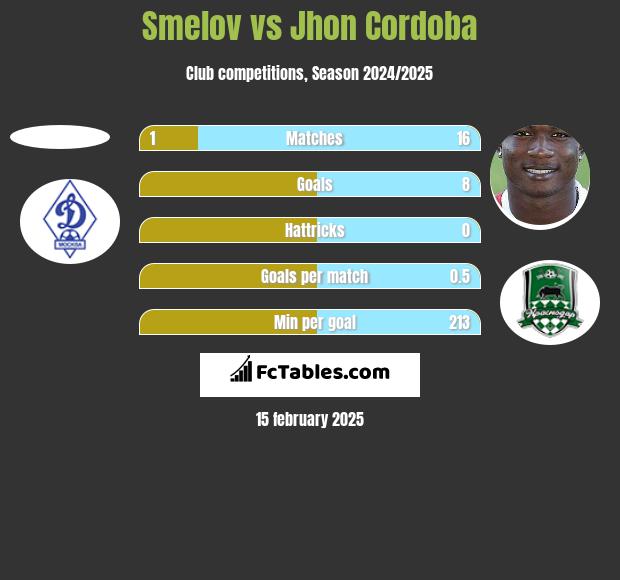 Smelov vs Jhon Cordoba h2h player stats