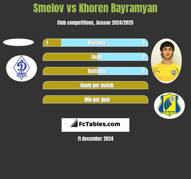 Smelov vs Khoren Bayramyan h2h player stats