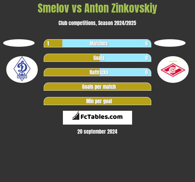 Smelov vs Anton Zinkovskiy h2h player stats