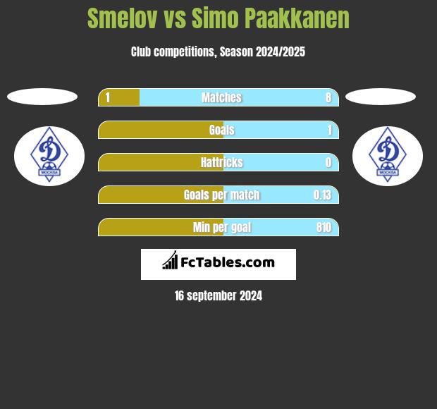 Smelov vs Simo Paakkanen h2h player stats