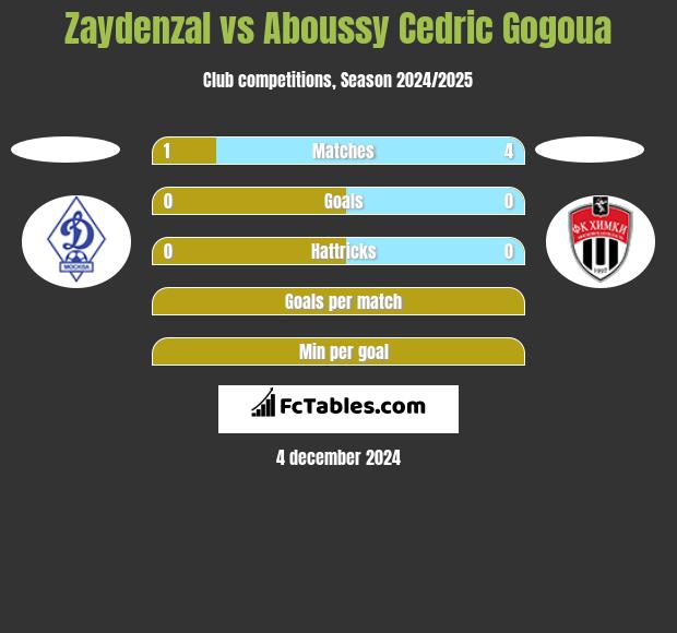 Zaydenzal vs Aboussy Cedric Gogoua h2h player stats