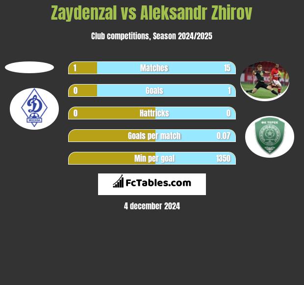 Zaydenzal vs Aleksandr Zhirov h2h player stats