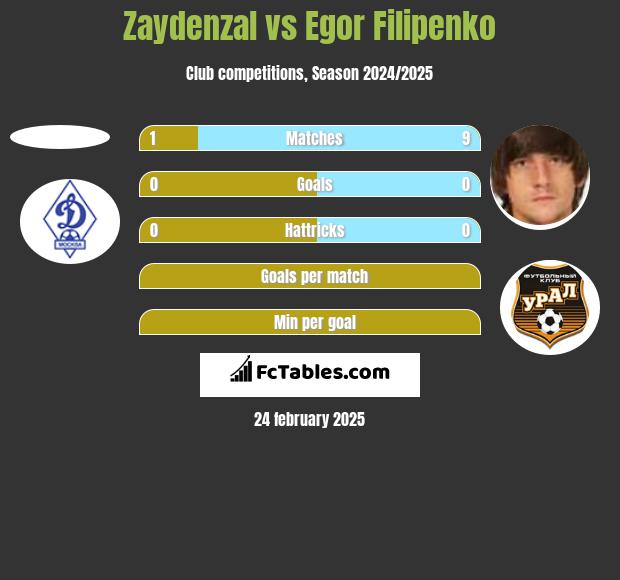 Zaydenzal vs Egor Filipenko h2h player stats