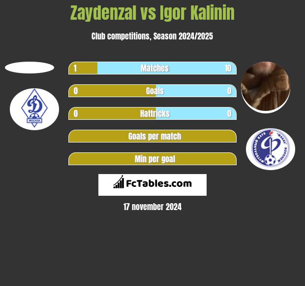 Zaydenzal vs Igor Kalinin h2h player stats