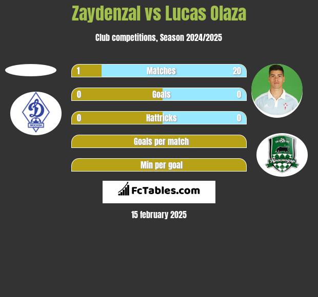 Zaydenzal vs Lucas Olaza h2h player stats