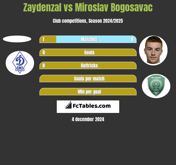 Zaydenzal vs Miroslav Bogosavac h2h player stats