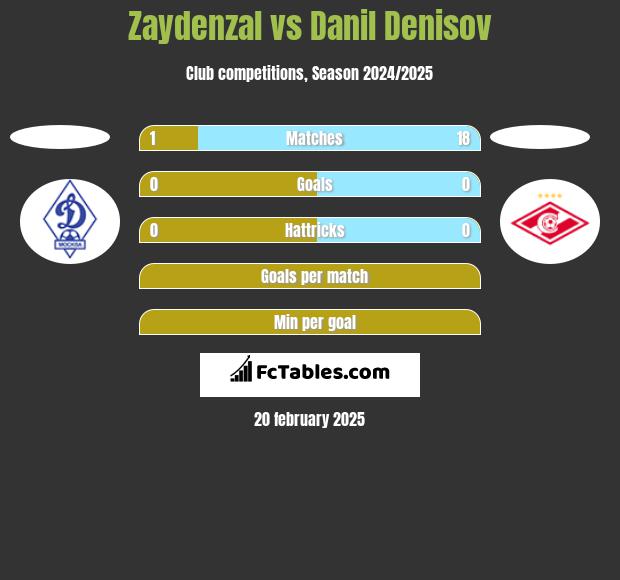 Zaydenzal vs Danil Denisov h2h player stats