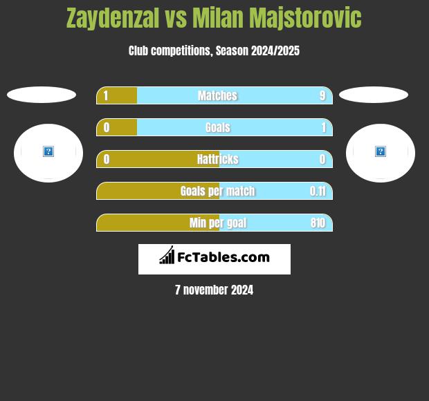 Zaydenzal vs Milan Majstorovic h2h player stats