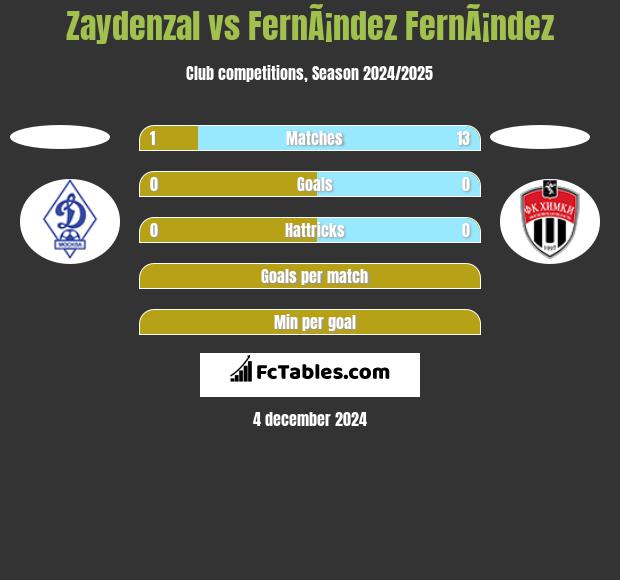 Zaydenzal vs FernÃ¡ndez FernÃ¡ndez h2h player stats