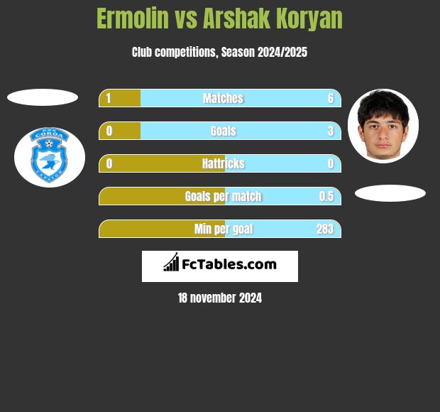 Ermolin vs Arshak Koryan h2h player stats