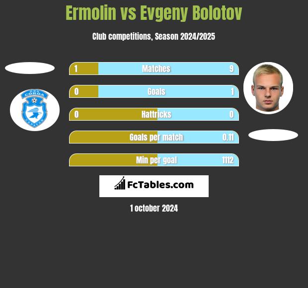 Ermolin vs Evgeny Bolotov h2h player stats