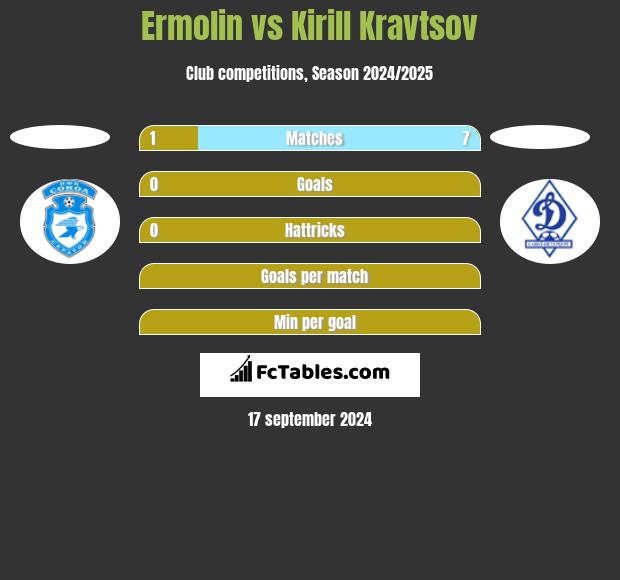 Ermolin vs Kirill Kravtsov h2h player stats