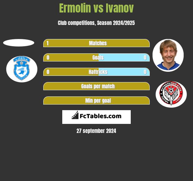 Ermolin vs Ivanov h2h player stats