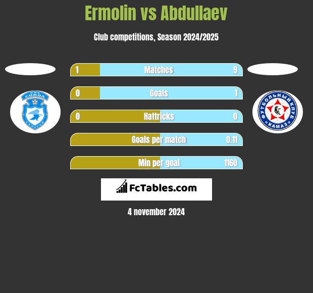 Ermolin vs Abdullaev h2h player stats