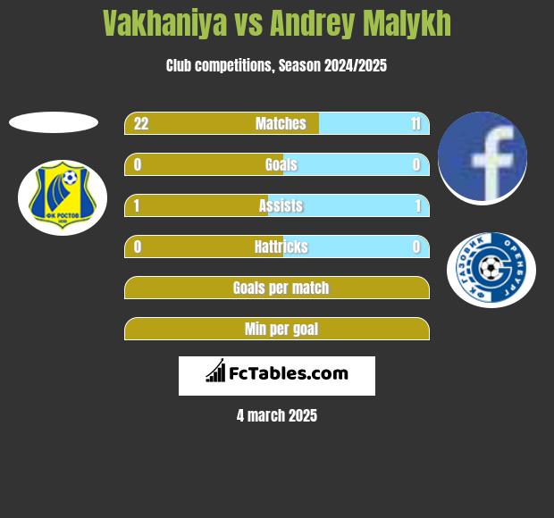 Vakhaniya vs Andrey Malykh h2h player stats