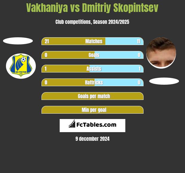 Vakhaniya vs Dmitriy Skopintsev h2h player stats