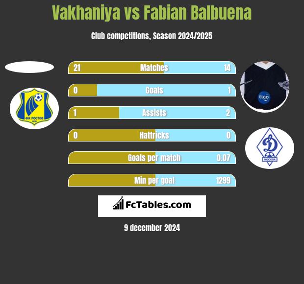 Vakhaniya vs Fabian Balbuena h2h player stats