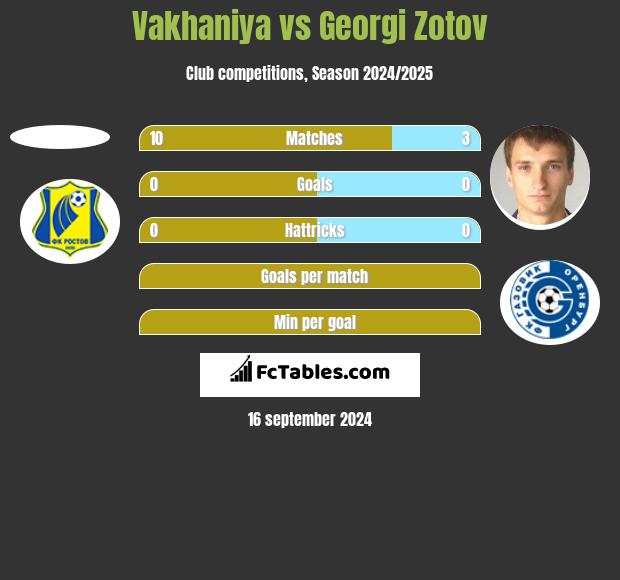 Vakhaniya vs Georgi Zotov h2h player stats