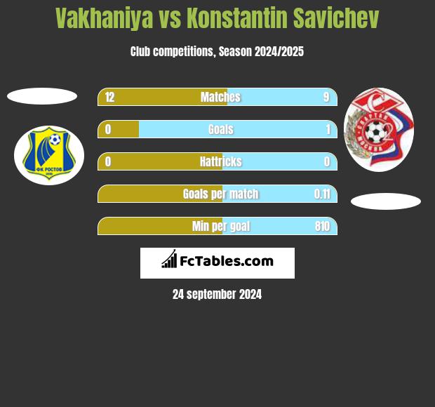 Vakhaniya vs Konstantin Savichev h2h player stats