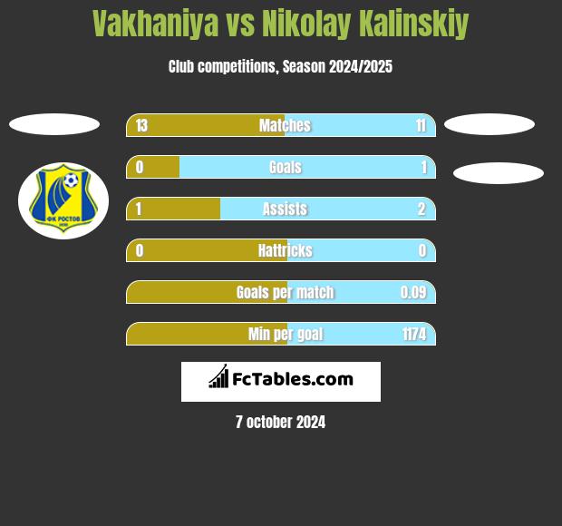 Vakhaniya vs Nikolay Kalinskiy h2h player stats