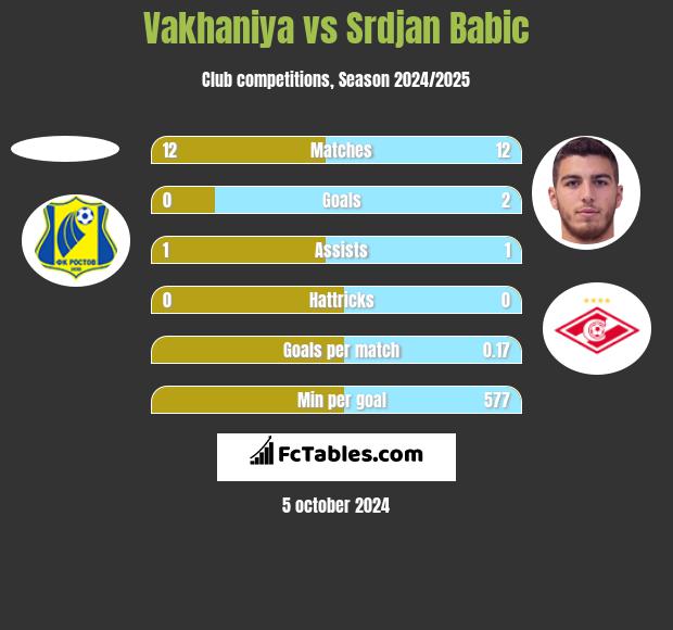 Vakhaniya vs Srdjan Babic h2h player stats