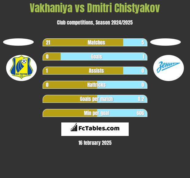 Vakhaniya vs Dmitri Chistyakov h2h player stats