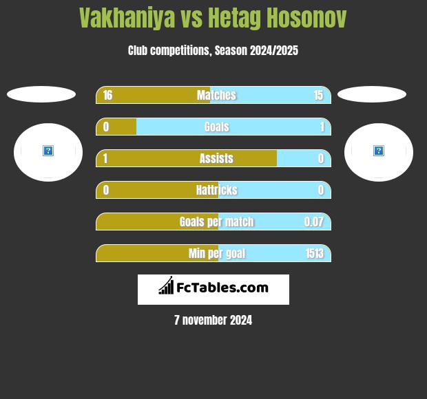 Vakhaniya vs Hetag Hosonov h2h player stats