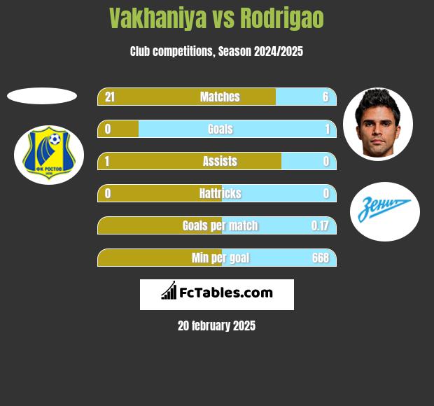 Vakhaniya vs Rodrigao h2h player stats