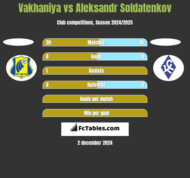 Vakhaniya vs Aleksandr Soldatenkov h2h player stats