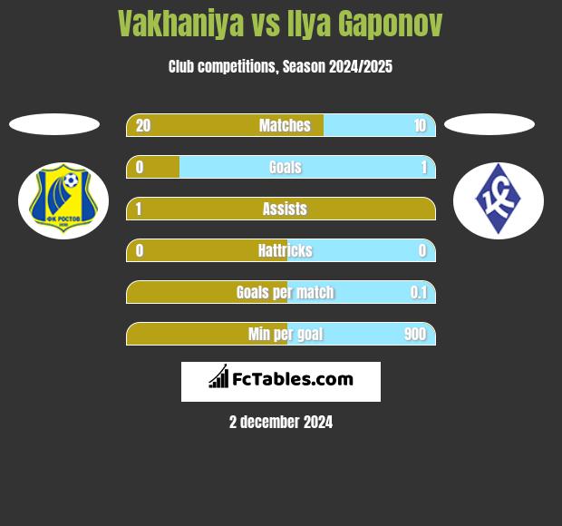 Vakhaniya vs Ilya Gaponov h2h player stats