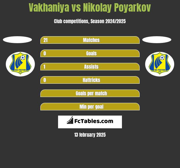 Vakhaniya vs Nikolay Poyarkov h2h player stats