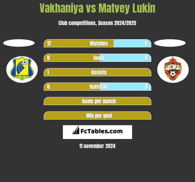 Vakhaniya vs Matvey Lukin h2h player stats